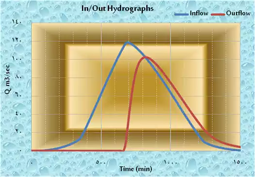 Hydraulic and Hydrologic Assessment of El-Qassim Dams